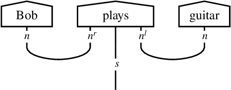 Figure 4 for A Quantum Natural Language Processing Approach to Musical Intelligence