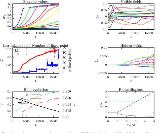 Figure 4 for Thermodynamics of Restricted Boltzmann Machines and related learning dynamics