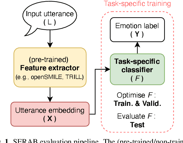 Figure 2 for SERAB: A multi-lingual benchmark for speech emotion recognition
