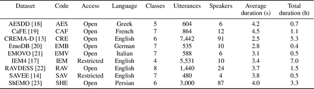 Figure 1 for SERAB: A multi-lingual benchmark for speech emotion recognition