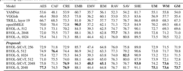 Figure 4 for SERAB: A multi-lingual benchmark for speech emotion recognition