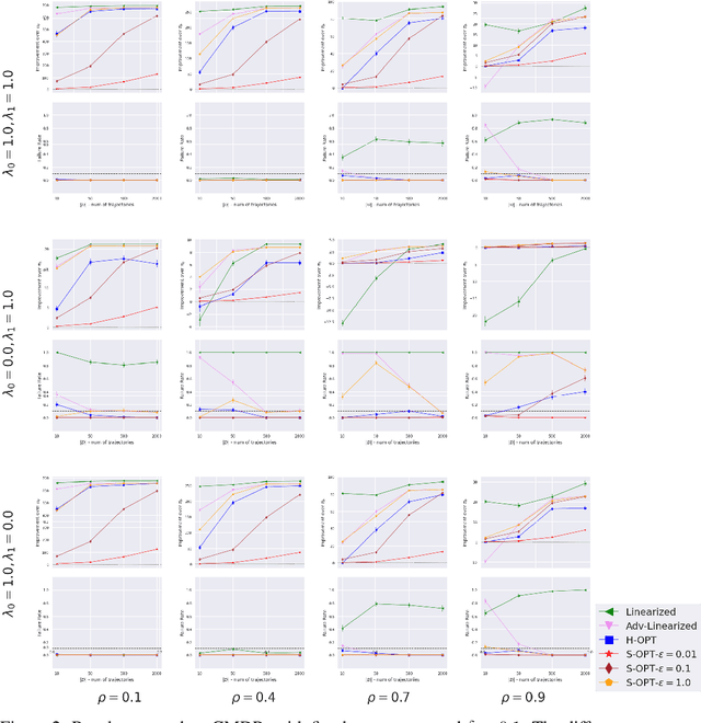 Figure 3 for Multi-Objective SPIBB: Seldonian Offline Policy Improvement with Safety Constraints in Finite MDPs