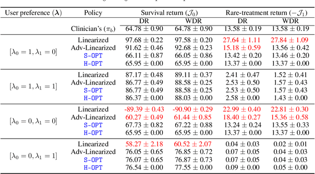 Figure 2 for Multi-Objective SPIBB: Seldonian Offline Policy Improvement with Safety Constraints in Finite MDPs