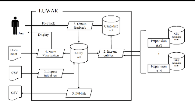 Figure 1 for A Lightweight Front-end Tool for Interactive Entity Population