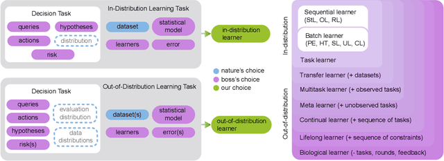Figure 1 for Towards a theory of out-of-distribution learning