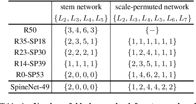 Figure 2 for SpineNet: Learning Scale-Permuted Backbone for Recognition and Localization