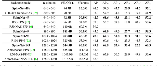 Figure 4 for SpineNet: Learning Scale-Permuted Backbone for Recognition and Localization