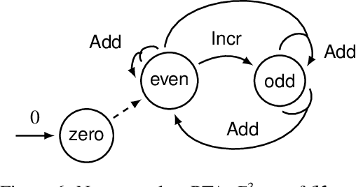 Figure 4 for Introducing Proof Tree Automata and Proof Tree Graphs