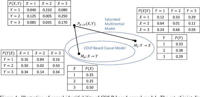 Figure 1 for Bivariate Causal Discovery for Categorical Data via Classification with Optimal Label Permutation