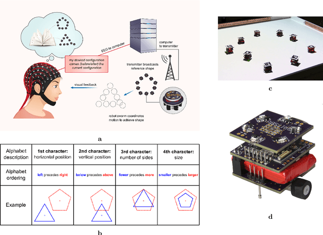 Figure 1 for A Low-complexity Brain-computer Interface for High-complexity Robot Swarm Control