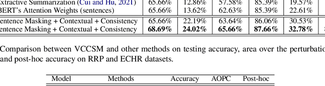 Figure 1 for Interpretable Research Replication Prediction via Variational Contextual Consistency Sentence Masking