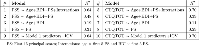 Figure 4 for Elastic Shape Analysis of Brain Structures for Predictive Modeling of PTSD