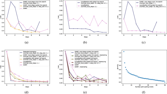 Figure 3 for On Second-order Optimization Methods for Federated Learning