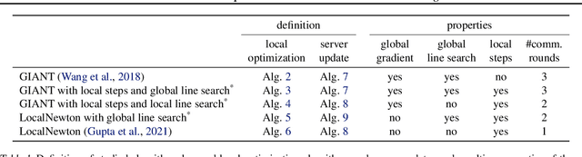 Figure 1 for On Second-order Optimization Methods for Federated Learning