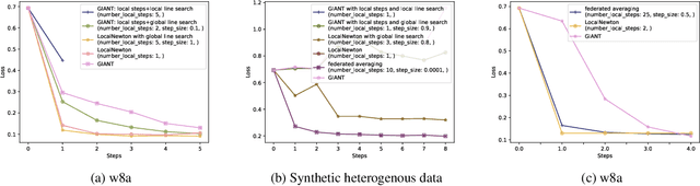 Figure 2 for On Second-order Optimization Methods for Federated Learning