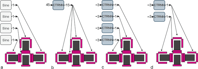 Figure 4 for Centralized and Decentralized Control in Modular Robots and Their Effect on Morphology