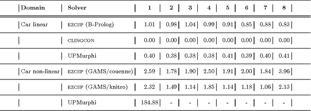 Figure 4 for CASP Solutions for Planning in Hybrid Domains