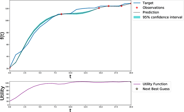 Figure 1 for Bayesian Optimisation with Gaussian Processes for Premise Selection