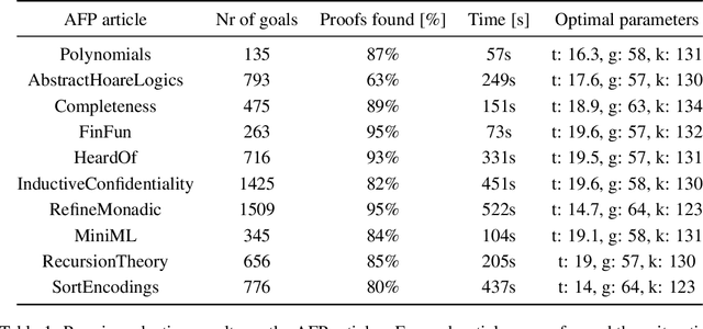 Figure 2 for Bayesian Optimisation with Gaussian Processes for Premise Selection