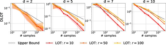 Figure 1 for Low-rank Optimal Transport: Approximation, Statistics and Debiasing