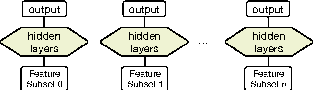 Figure 3 for Sparsely Connected and Disjointly Trained Deep Neural Networks for Low Resource Behavioral Annotation: Acoustic Classification in Couples' Therapy