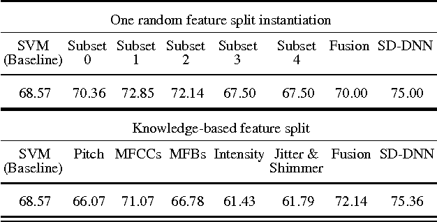 Figure 2 for Sparsely Connected and Disjointly Trained Deep Neural Networks for Low Resource Behavioral Annotation: Acoustic Classification in Couples' Therapy