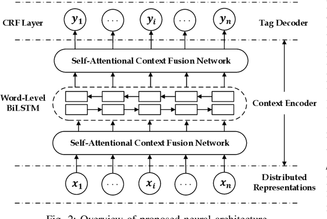 Figure 1 for Enhancing Neural Sequence Labeling with Position-Aware Self-Attention