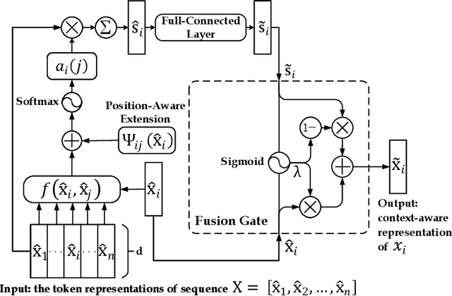 Figure 2 for Enhancing Neural Sequence Labeling with Position-Aware Self-Attention