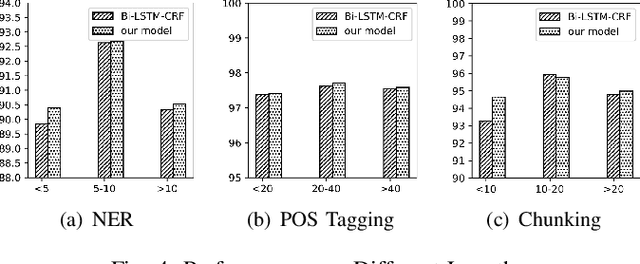 Figure 3 for Enhancing Neural Sequence Labeling with Position-Aware Self-Attention
