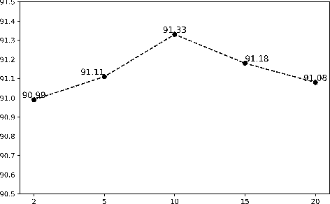 Figure 4 for Enhancing Neural Sequence Labeling with Position-Aware Self-Attention
