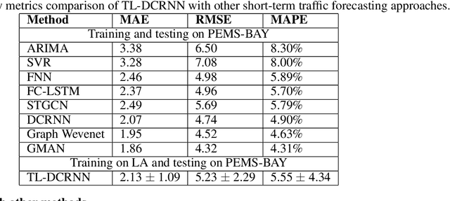 Figure 4 for Transfer Learning with Graph Neural Networks for Short-Term Highway Traffic Forecasting