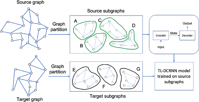 Figure 1 for Transfer Learning with Graph Neural Networks for Short-Term Highway Traffic Forecasting