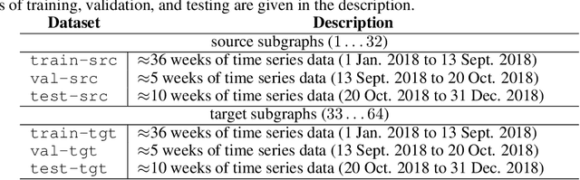 Figure 2 for Transfer Learning with Graph Neural Networks for Short-Term Highway Traffic Forecasting