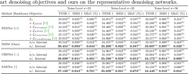 Figure 2 for Deep Semantic Statistics Matching (D2SM) Denoising Network