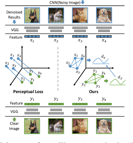 Figure 3 for Deep Semantic Statistics Matching (D2SM) Denoising Network