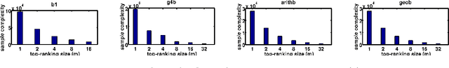 Figure 4 for From PAC to Instance-Optimal Sample Complexity in the Plackett-Luce Model