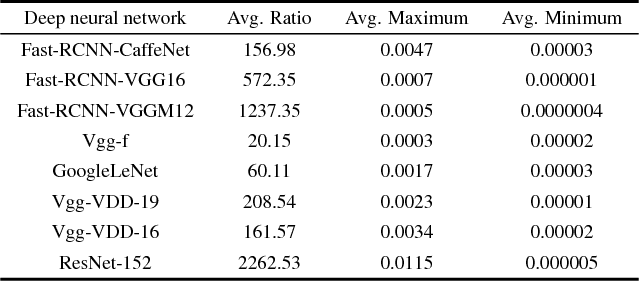 Figure 2 for Out of the Black Box: Properties of deep neural networks and their applications