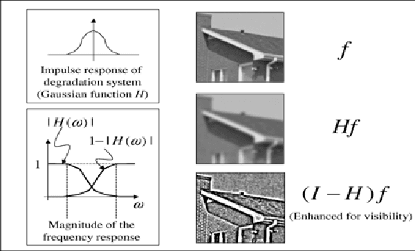 Figure 2 for Supervised Learning of Digital image restoration based on Quantization Nearest Neighbor algorithm