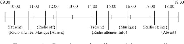 Figure 1 for TSRuleGrowth : Extraction de règles de prédiction semi-ordonnées à partir d'une série temporelle d'éléments discrets, application dans un contexte d'intelligence ambiante