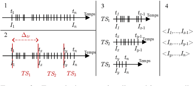 Figure 2 for TSRuleGrowth : Extraction de règles de prédiction semi-ordonnées à partir d'une série temporelle d'éléments discrets, application dans un contexte d'intelligence ambiante