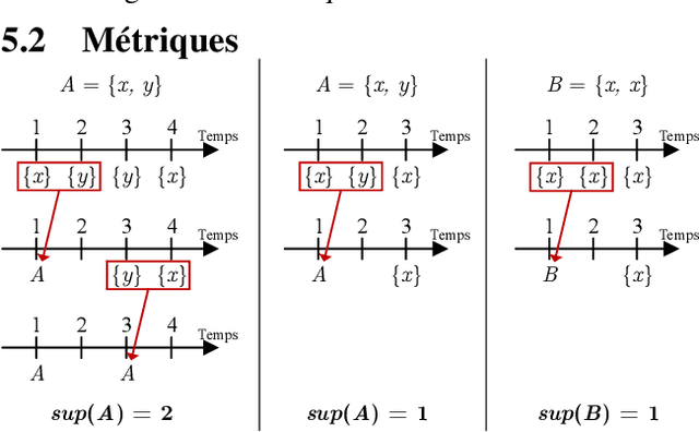 Figure 3 for TSRuleGrowth : Extraction de règles de prédiction semi-ordonnées à partir d'une série temporelle d'éléments discrets, application dans un contexte d'intelligence ambiante