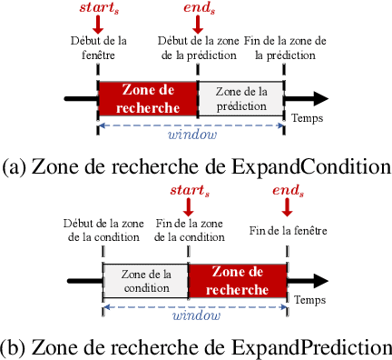 Figure 4 for TSRuleGrowth : Extraction de règles de prédiction semi-ordonnées à partir d'une série temporelle d'éléments discrets, application dans un contexte d'intelligence ambiante