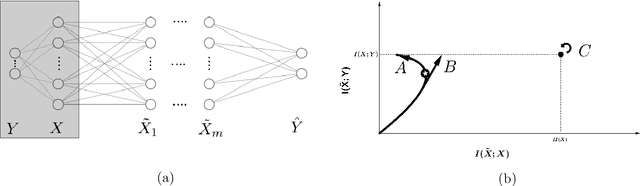 Figure 2 for Information Bottleneck and its Applications in Deep Learning