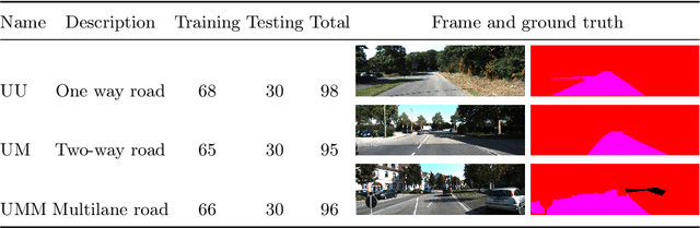Figure 4 for Semantic video segmentation for autonomous driving
