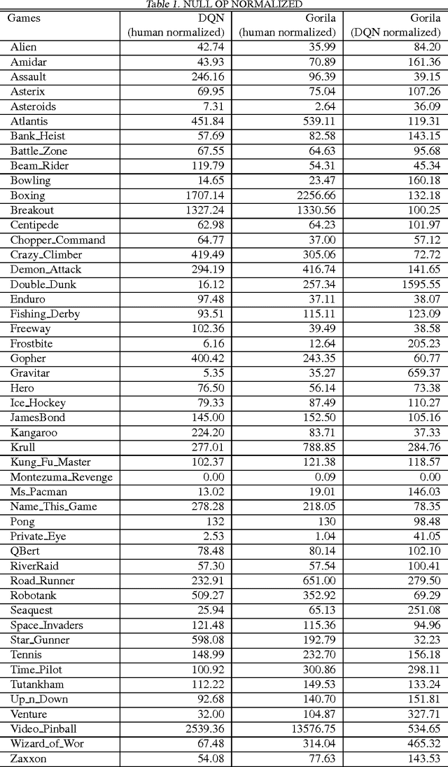 Figure 2 for Massively Parallel Methods for Deep Reinforcement Learning