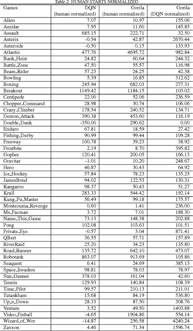 Figure 4 for Massively Parallel Methods for Deep Reinforcement Learning