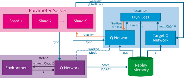 Figure 3 for Massively Parallel Methods for Deep Reinforcement Learning