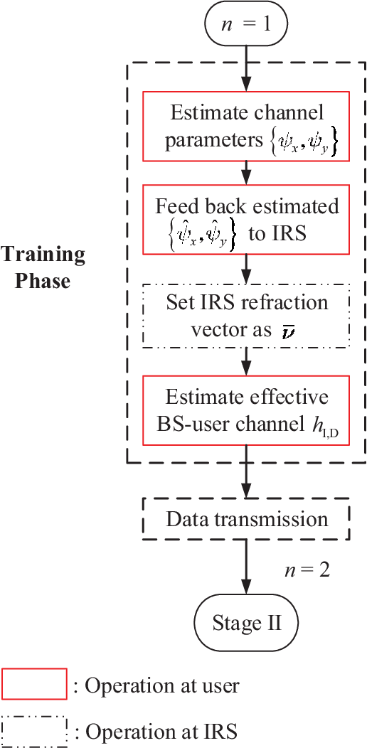 Figure 3 for Transforming Fading Channel from Fast to Slow: Intelligent Refracting Surface Aided High-Mobility Communication