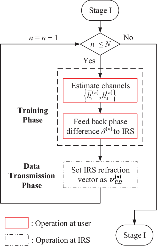 Figure 4 for Transforming Fading Channel from Fast to Slow: Intelligent Refracting Surface Aided High-Mobility Communication