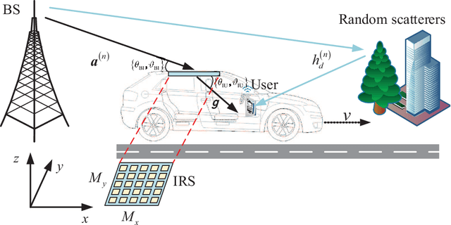 Figure 1 for Transforming Fading Channel from Fast to Slow: Intelligent Refracting Surface Aided High-Mobility Communication